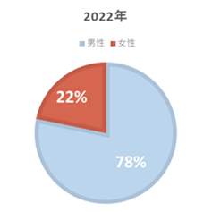 2022年CRCの女性割合を示すグラフ